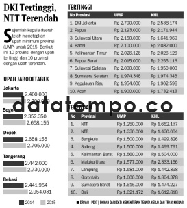 DKI Tertinggi NTT Terendah.
