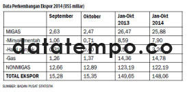 Data Perkembangan Ekspor 2014 (US$ miliar).