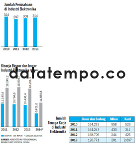 Jumlah Perusahaan di Industri Elektronika.