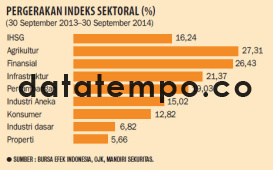 Pergerakan Indeks Sektorial (%).