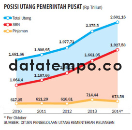 Posisi Utang Pemerintah Pusat (Rp Triliun).