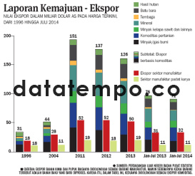 laporan Kemajuan-Ekspor