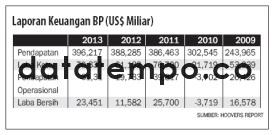 Laporan Keuangan BP (US$ Miliar).