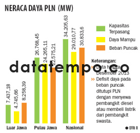 Neraca Daya PLN (MW)