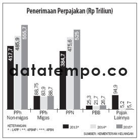 Penerimaan Perpajakan (Rp Triliun).