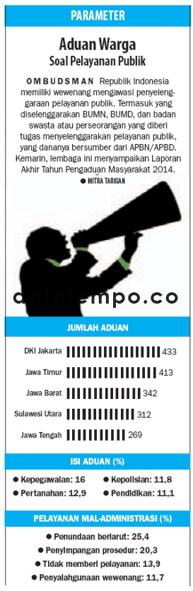 Aduan Warga Soal Pelayanan Publik.