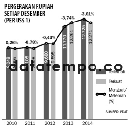 Pergerakan Rupiah Stiap Desember (Per US$ 1).