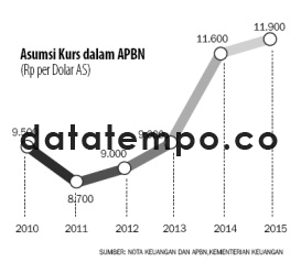 Asumsi Kurs Dalam APBN (Rp per Dolar AS).
