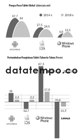 Pangsa Pasar Tablet Global (dalam juta unit)