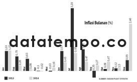 Inflasi Bulanan (%).