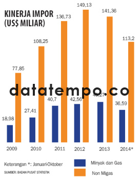 Kinerja Impor (US$ Miliar)