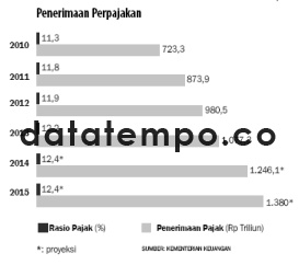 Penerimaan Perpajakan.