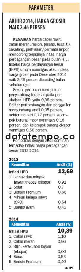 Akhir 2014, Harga Grosir Naik 2,46 Persen.