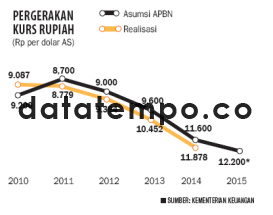 Pergerakan Kurs Rupiah.