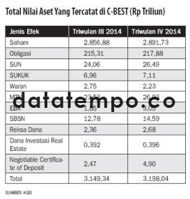 Total Nilai Aset Tercatat di C-Best (Rp Trliun).