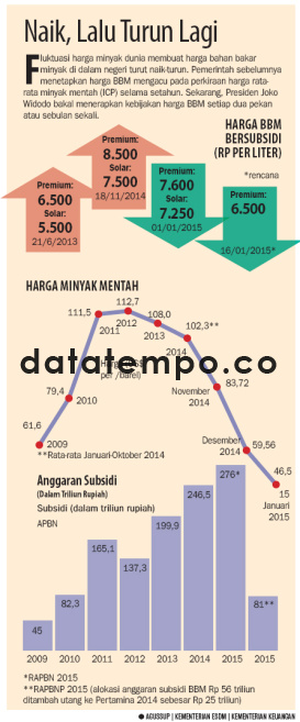 Naik, Lalu Turun Lagi.