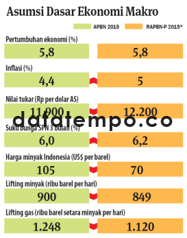 Asumsi Dasar Ekonomi Makro.
