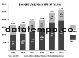 Komposisi Utang Pemerintah (Rp Triliun).