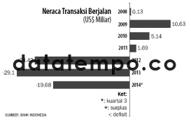Neraca Transaksi Berjalan (US$ Miliar).