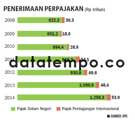 Penerimaan Perpajakan (Rp Triliun).