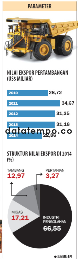 Nilai Ekspor Pertambangan (US$ Miliar).