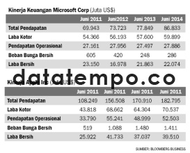 Kinerja Keuangan Microsoft Corp.
