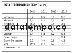 Data Pertumbuhan Ekonomi (%).