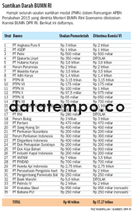 Suntikan Darah BUMN RI.