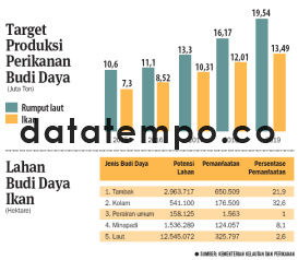 Target Produksi Perikanan Budi Daya.