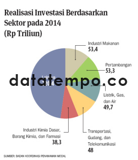 Realisasi Investasi Berdasarkan Sektor pada 2014 (Rp triliun).
