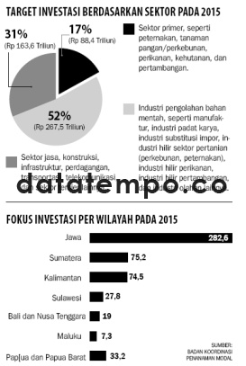 Target Investasi Berdasarkan Sektor Pada 2015.