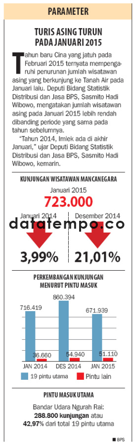 Jumlah Turis Asing Turun Pada Januari 2015.