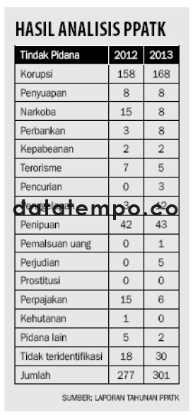 Hasil Analisis PPATK.