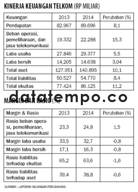 Kinerja Keuangan Telkom (Rp Miliar).