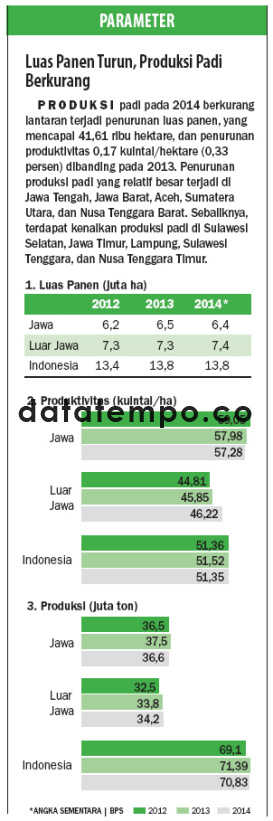 Luas Panen Turun, Produksi Padi Berkurang.