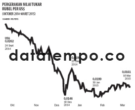 Pergerakan Nilai Tukar Rubel Per US$.