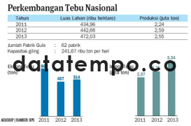 Perkembangan Tebu Nasional.