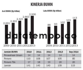 Kinerja BUMN.