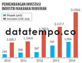 Perkembangan Investasi Industri Makanan/Minuman.