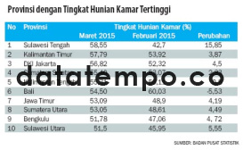Provinsi dengan Tingkat Kamar Tertinggi.
