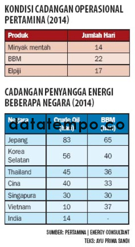 Kondisi Cadangan Operasional Pertamina (2014).