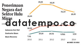 Penerimaan Negara dari Sektor Hulu Migas.