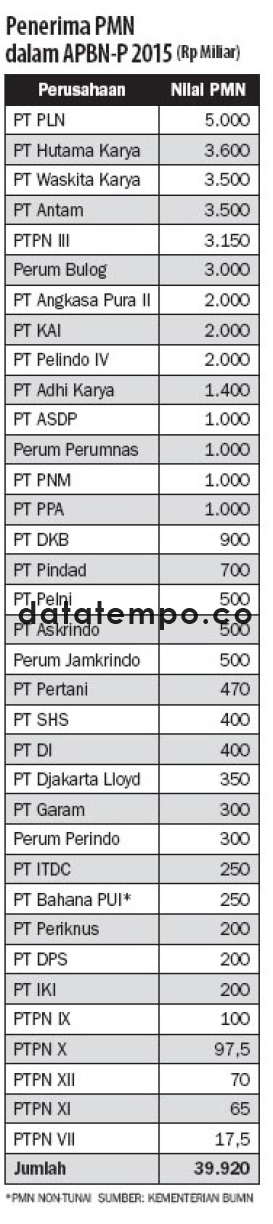 Penerimaan PMN Dalam APBN-P 2015.