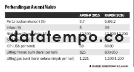 Perbandingan Asumsi Makro.