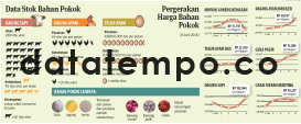 Data Stok Bahan Pokok.