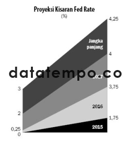 Proyeksi Kisaran Fed Rate.