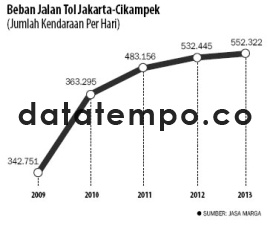 Beban Jalan Tol Jakarta-Cikampek.