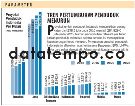Proyeksi Penduduk Indonesia Per Pulau.