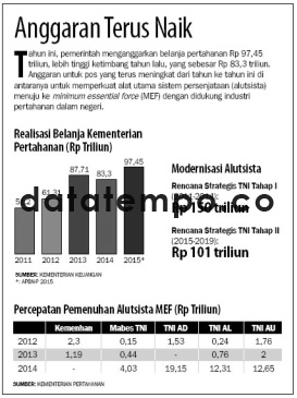 Anggaran Terus Naik.