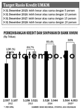 Perkembangan Kredit dan Simpanan di Bank Umum.